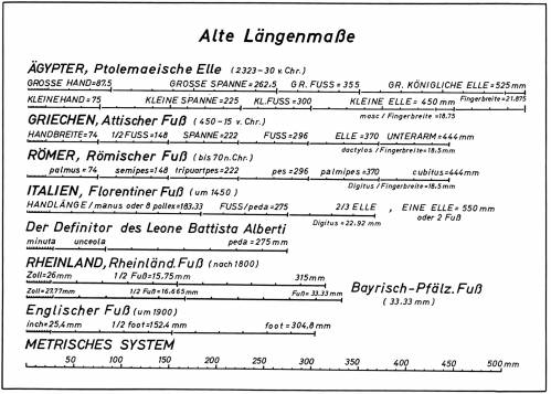 „Alte Längenmaße“ in: Karl Herzog: Die Gestalt des Menschen in der Kunst und im Spiegel der Wissenschaft; Darmstadt 1990.